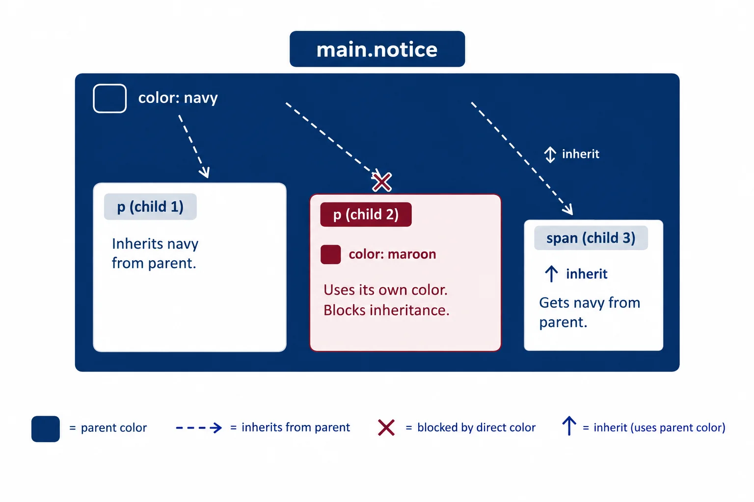 Diagram showing that a child without its own color receives the parent’s navy color, while a child with a direct maroon color uses that value instead.