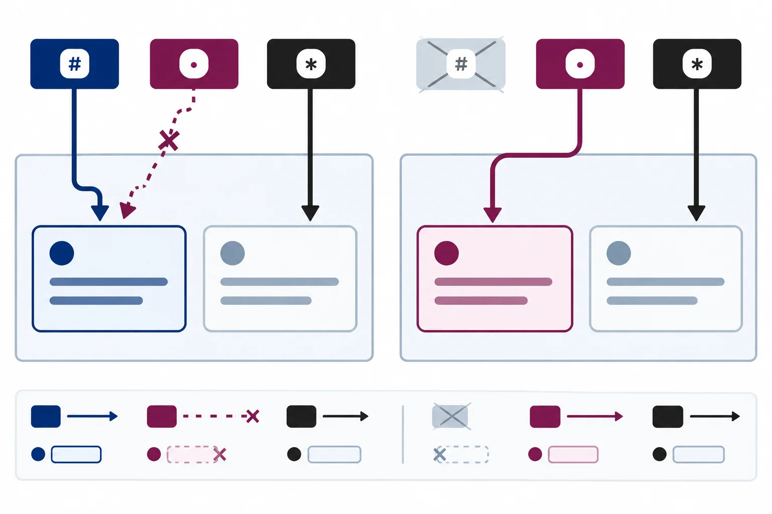 Diagram showing an obsolete direct navy status rule removed so a maroon alert rule affects only the status paragraph while the comparison paragraph keeps its black shared message rule.