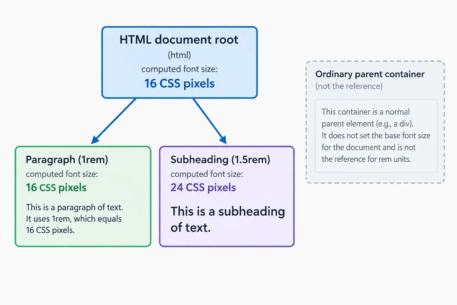 A diagram shows the root element at 16 CSS pixels pointing directly to 1rem text at 16 CSS pixels and 1.5rem text at 24 CSS pixels, rather than using an ordinary parent element.