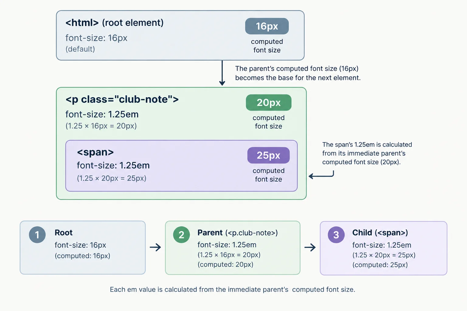 Diagram showing a 16px parent reference becoming 20px for .club-note, then 25px for its nested span.