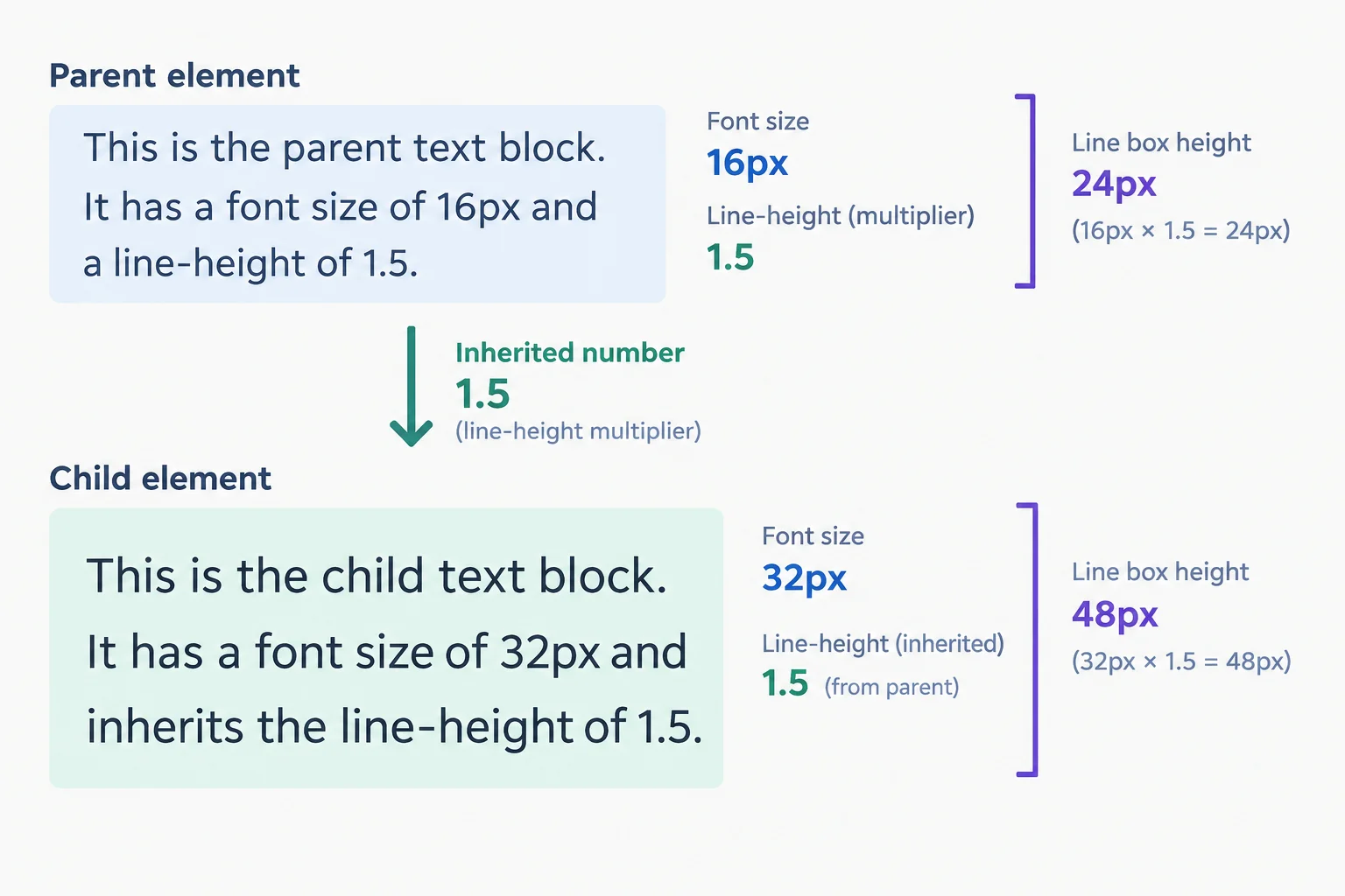 Diagram showing a 16px parent using unitless line-height 1.5 for 24px line boxes, and a 32px child inheriting the number and producing 48px line boxes.