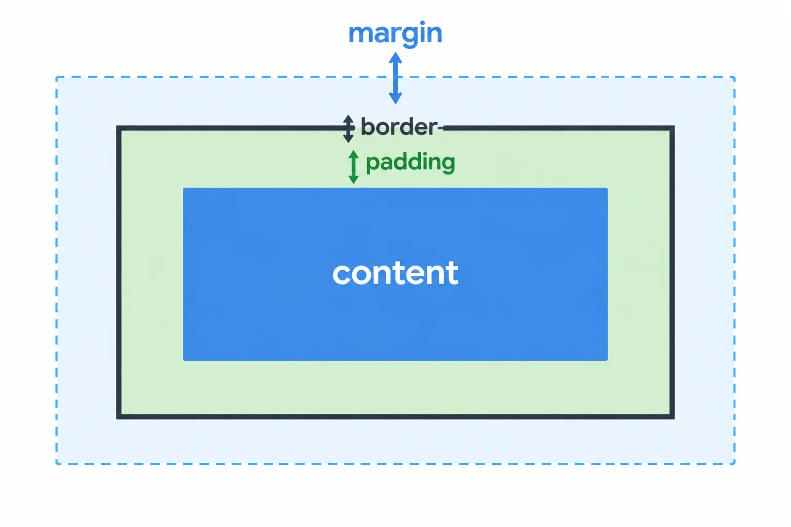 Annotated nested box-model diagram: content in the center, padding inside the border, a border around it, and margin outside the border.
