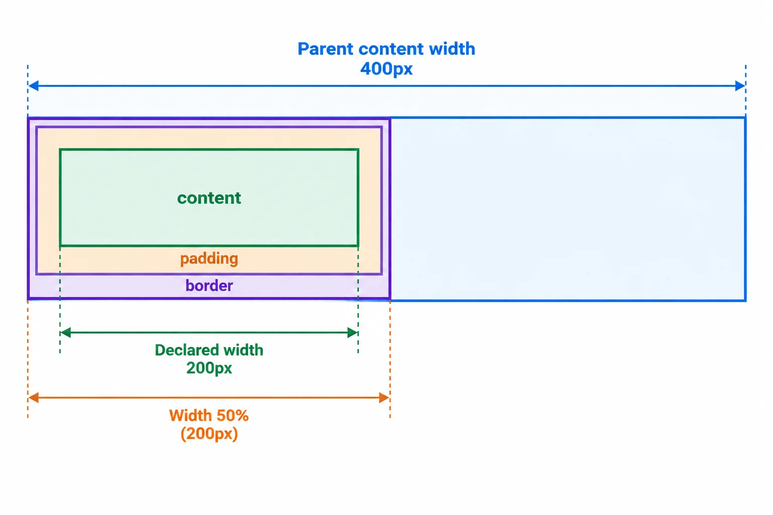 A 400px parent content area contains a card with a 200px declared width, representing 50 percent of the parent's content width.