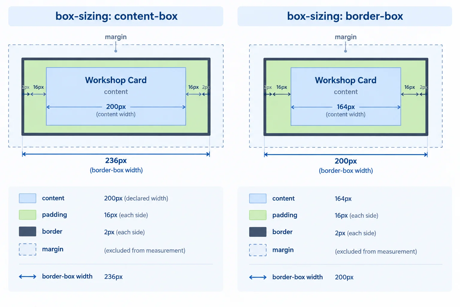 A comparison of content-box and border-box sizing for a card with a declared width of 200px, 16px horizontal padding, and 2px borders.