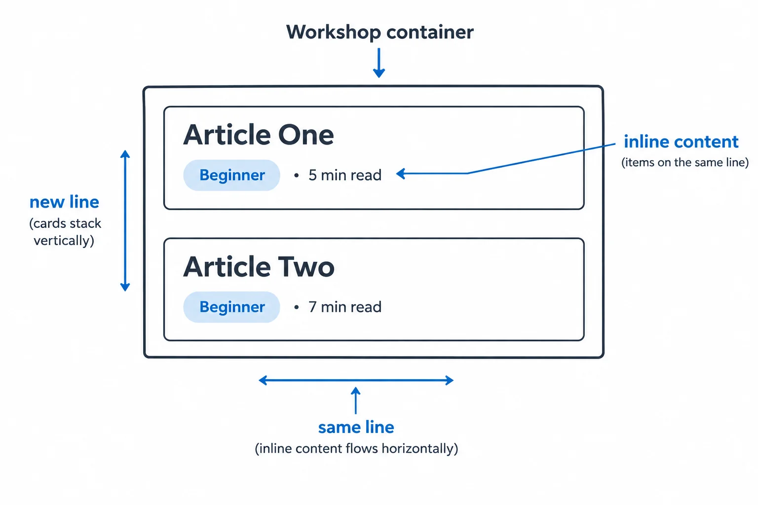 Diagram showing two stacked block article cards and compact inline content sharing a line inside one card.