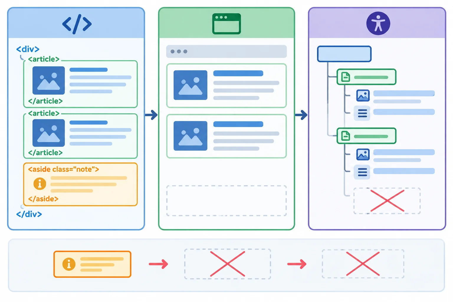 Diagram showing an access note present in HTML source but absent from both the page layout and the accessibility tree after display none is applied.