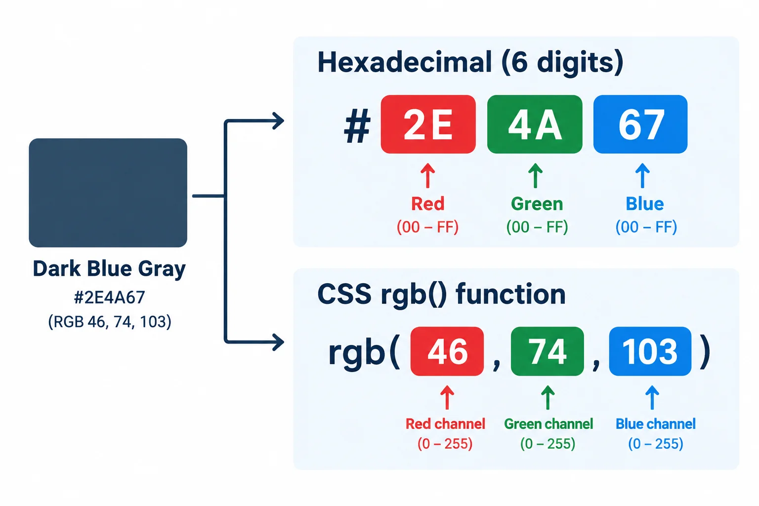 A dark blue-gray swatch is connected to a six-digit hexadecimal color divided into red, green, and blue pairs and to an RGB notation with three channel values.