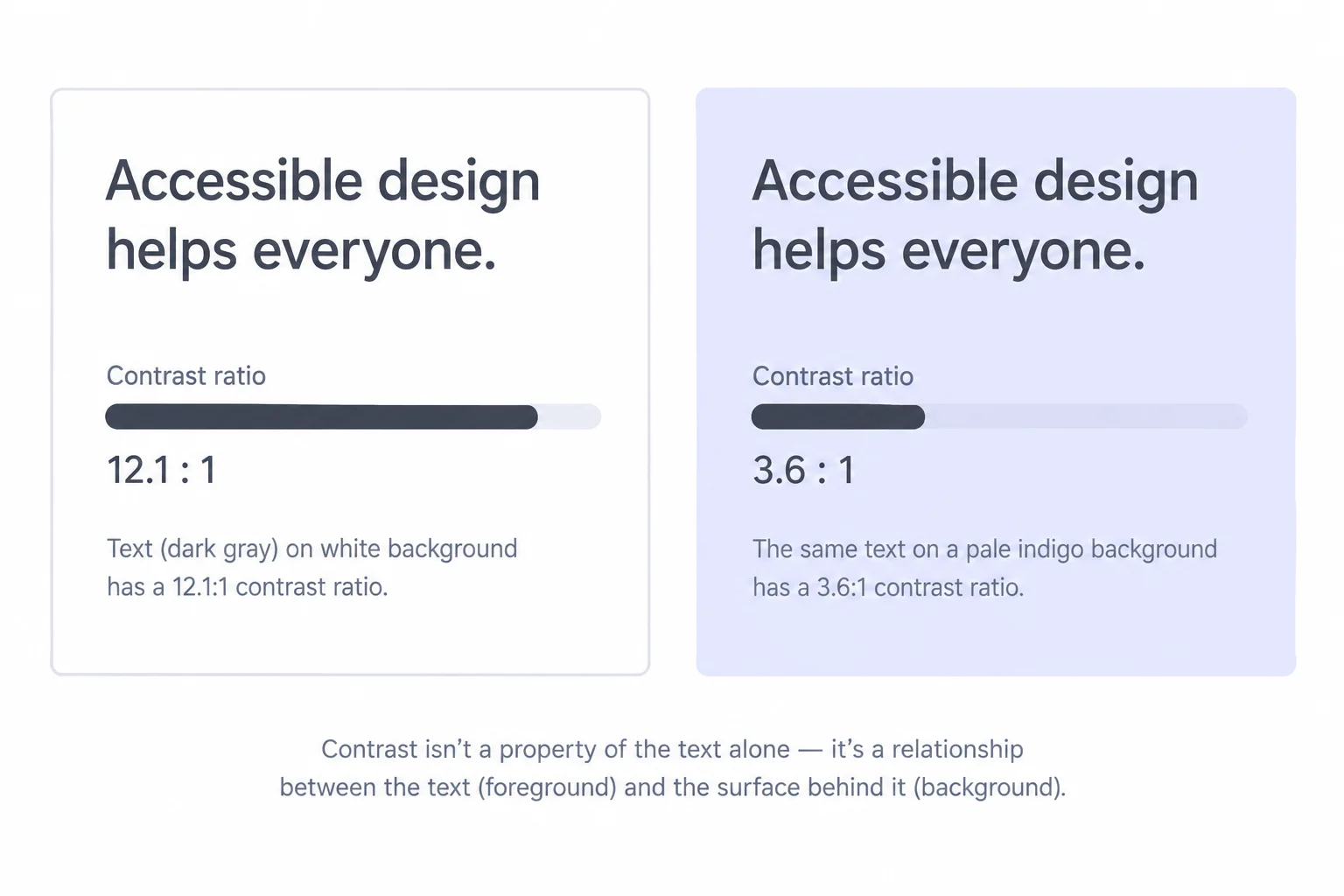 Diagram of the same text color on a white card surface and a pale indigo card surface, each evaluated as a separate foreground and background pair.