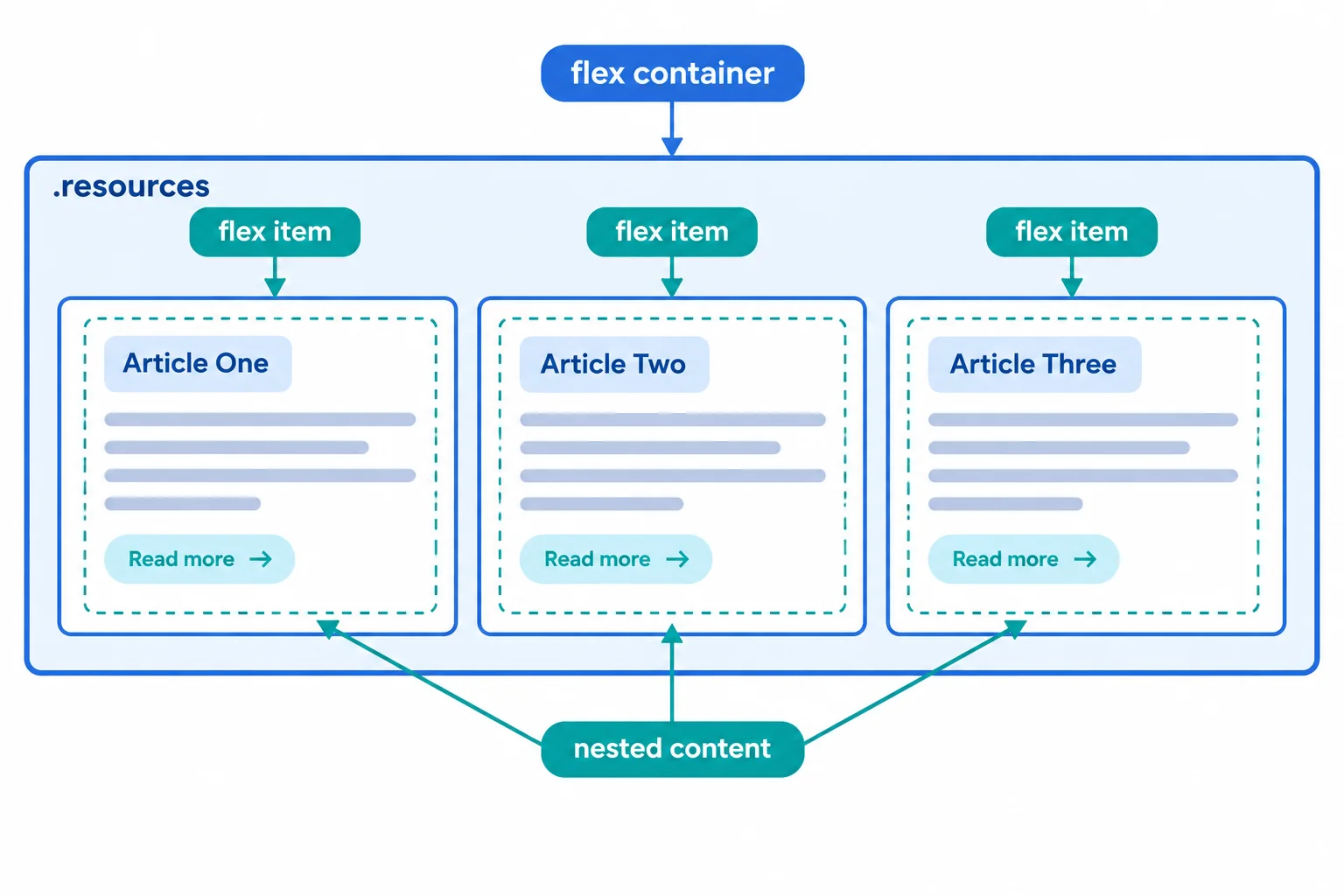 Diagram of a resources flex container holding three direct article card flex items, each with nested heading, paragraph, and link content.