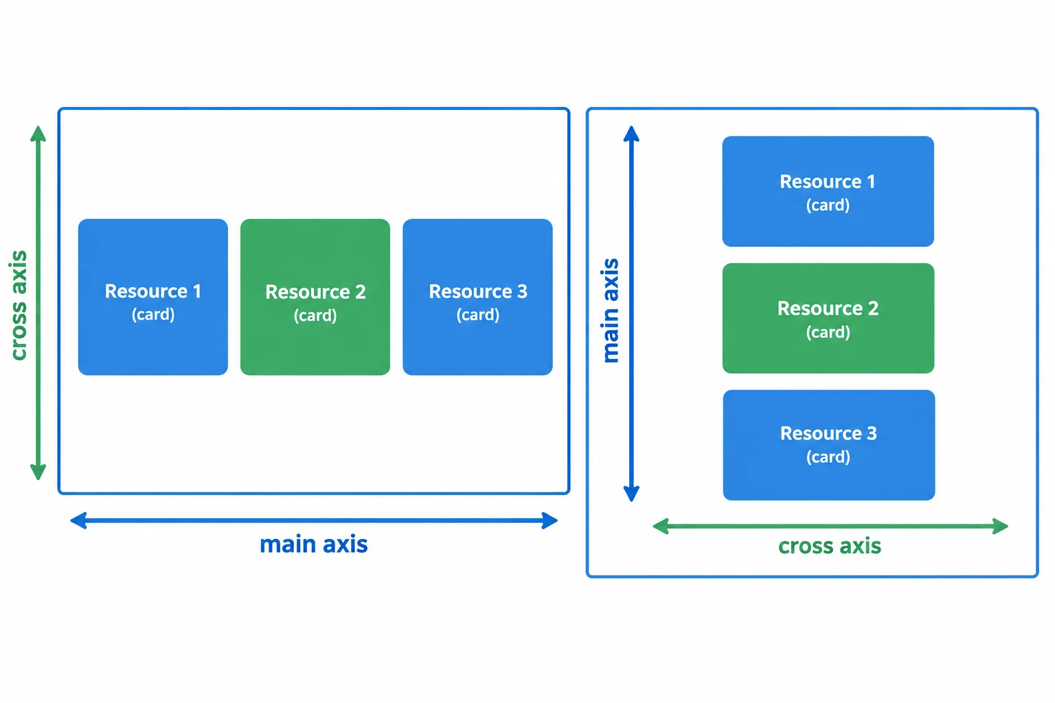 Comparison diagram showing a horizontal main axis and vertical cross axis for a row, then a vertical main axis and horizontal cross axis for a column.