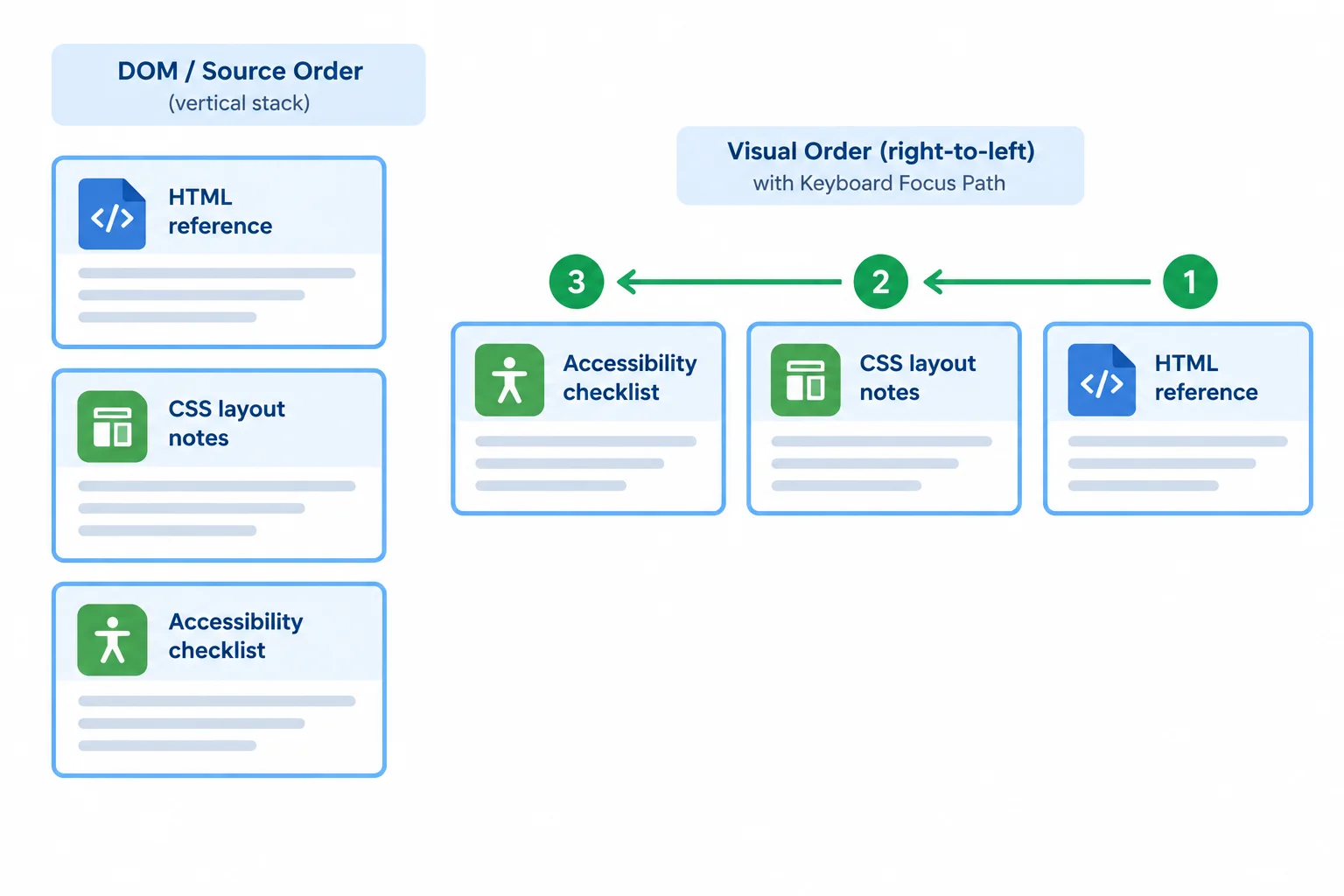 A diagram compares the document order HTML reference, CSS layout notes, Accessibility checklist with a visually reversed row. The keyboard focus path still starts with HTML reference at the right, then moves to CSS layout notes and Accessibility checklist.