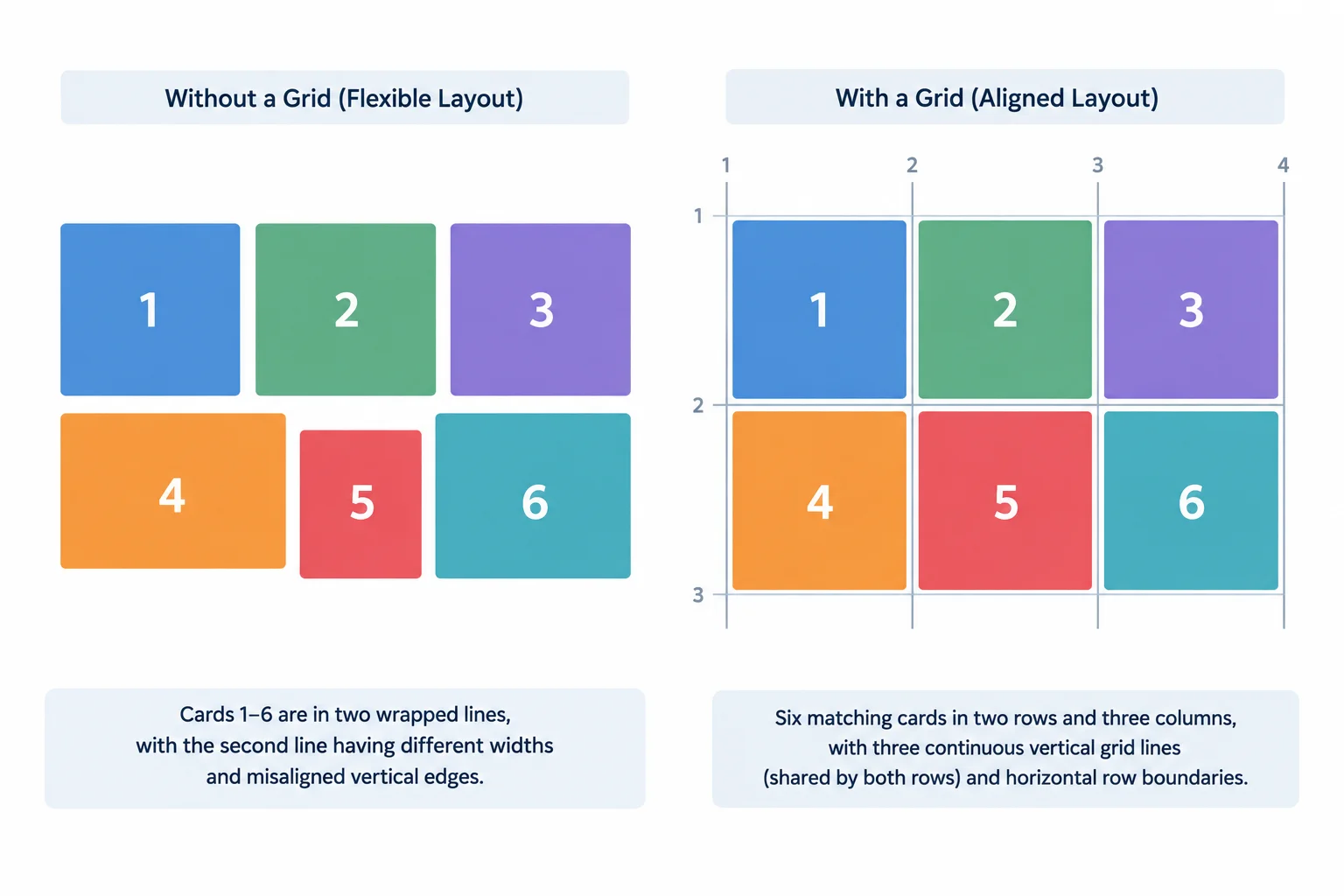 A comparison diagram: wrapped Flexbox lines have independent card edges, while Grid cards share vertical column boundaries across both rows.
