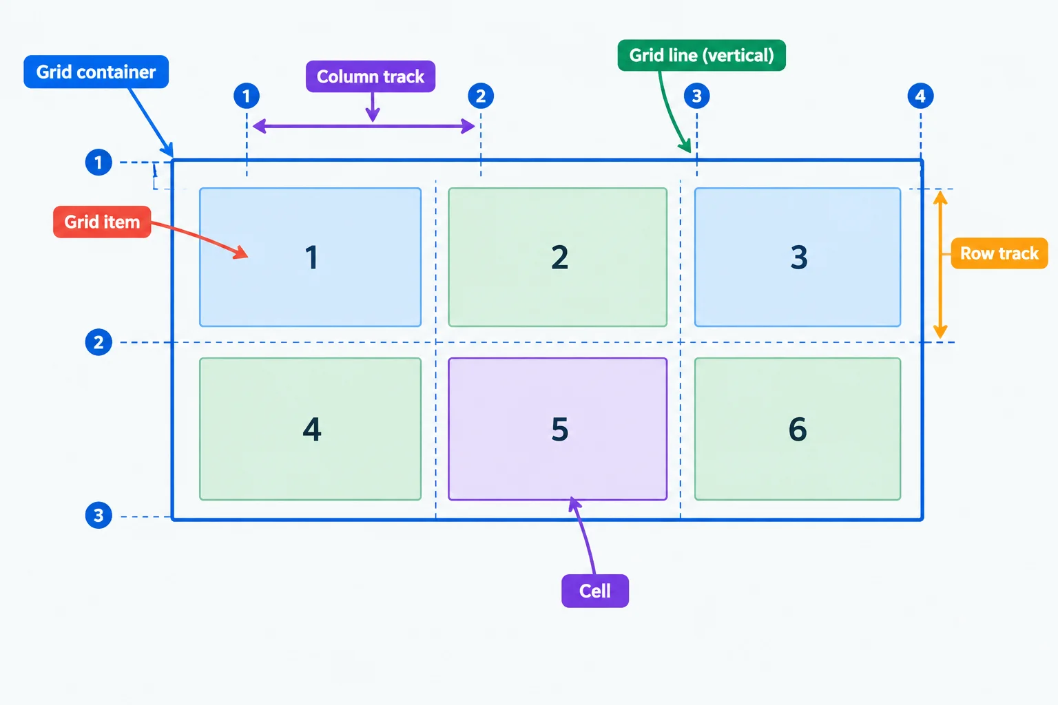 A conceptual six-card grid diagram with numbered vertical and horizontal grid lines, identifying a grid container, grid item, grid line, row track, column track, and cell.