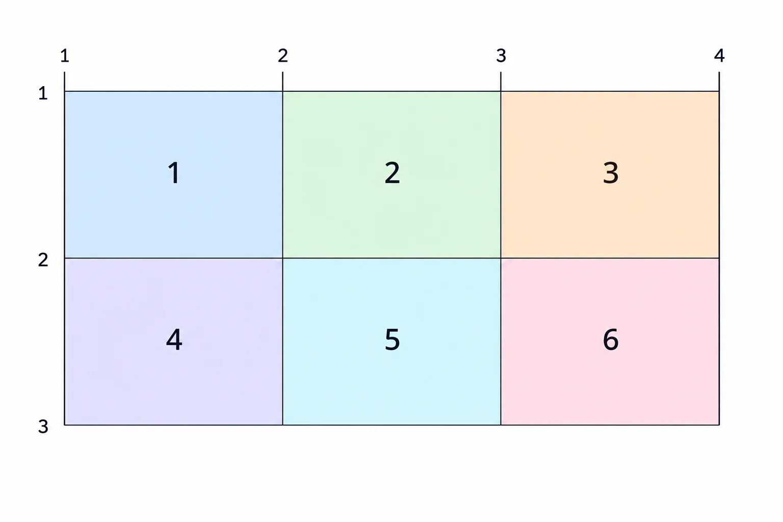 A three-column, two-row grid with cards 1 through 6. Vertical lines are numbered 1 to 4, and horizontal lines are numbered 1 to 3.