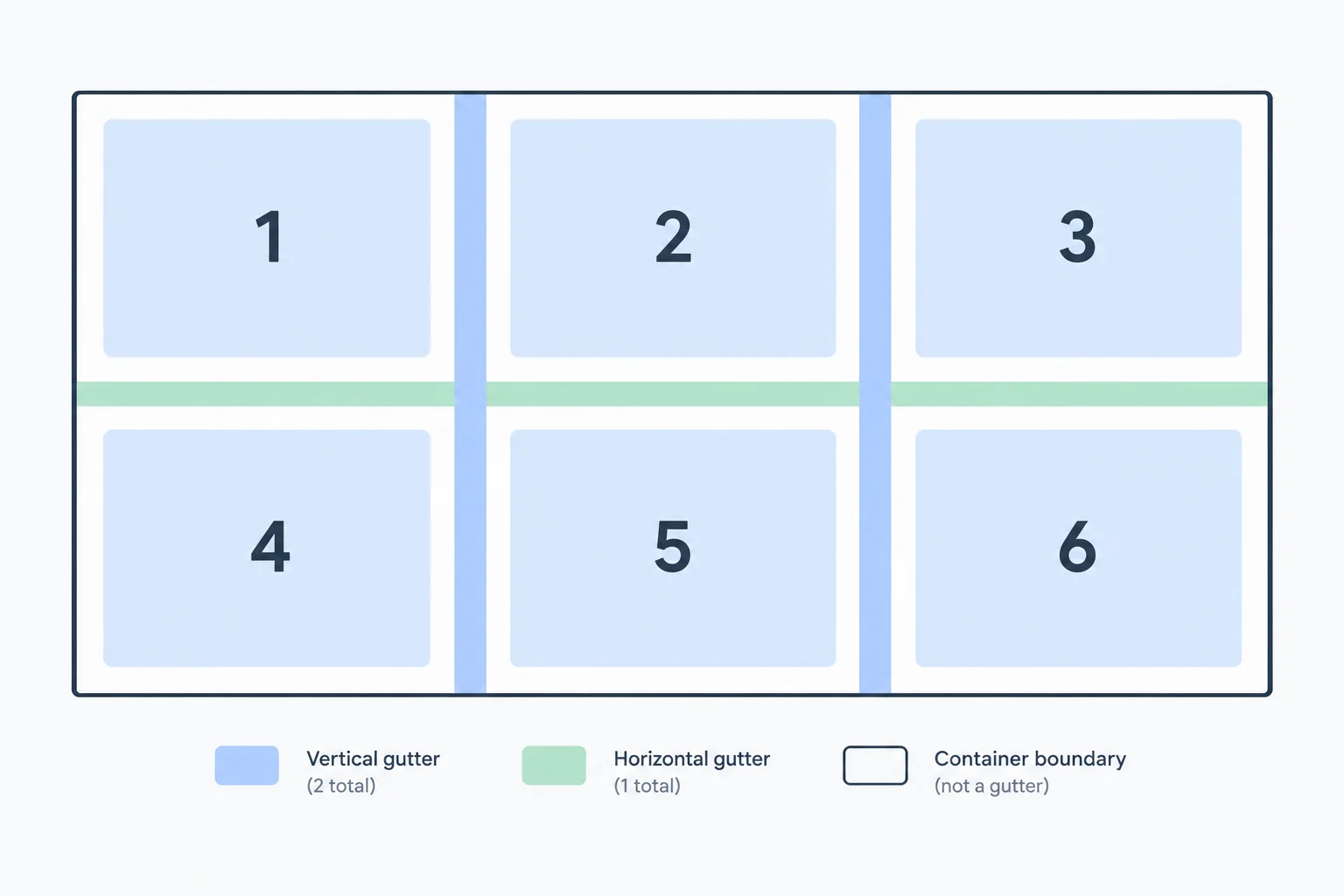 A three-column, two-row card grid with colored space only between columns and between rows, not around the container's outer edges.