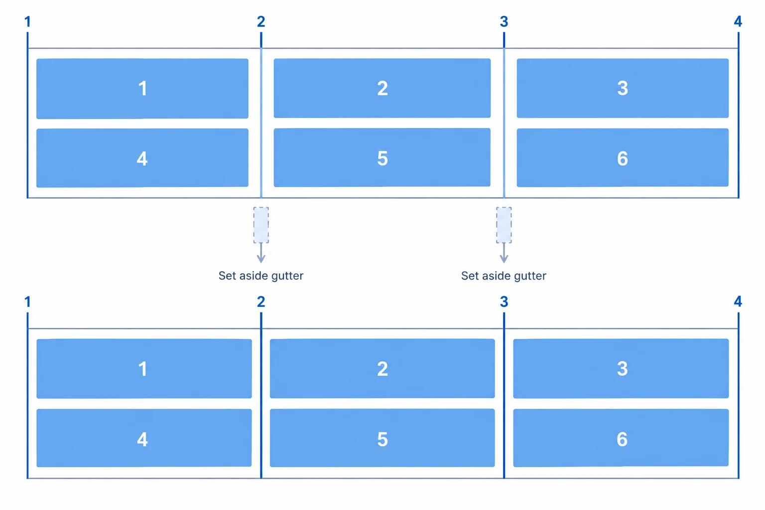 A three-column grid with equal tracks, two gutters, four numbered boundary lines, and six cards in document order.