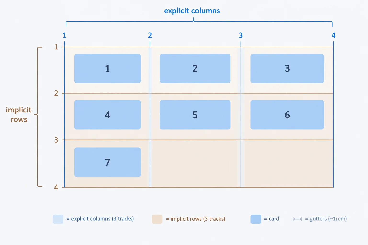 A three-column grid distinguishes three explicit vertical column tracks from three implicit horizontal row tracks. Cards 1 through 6 fill the first two rows, and card 7 begins the third row.