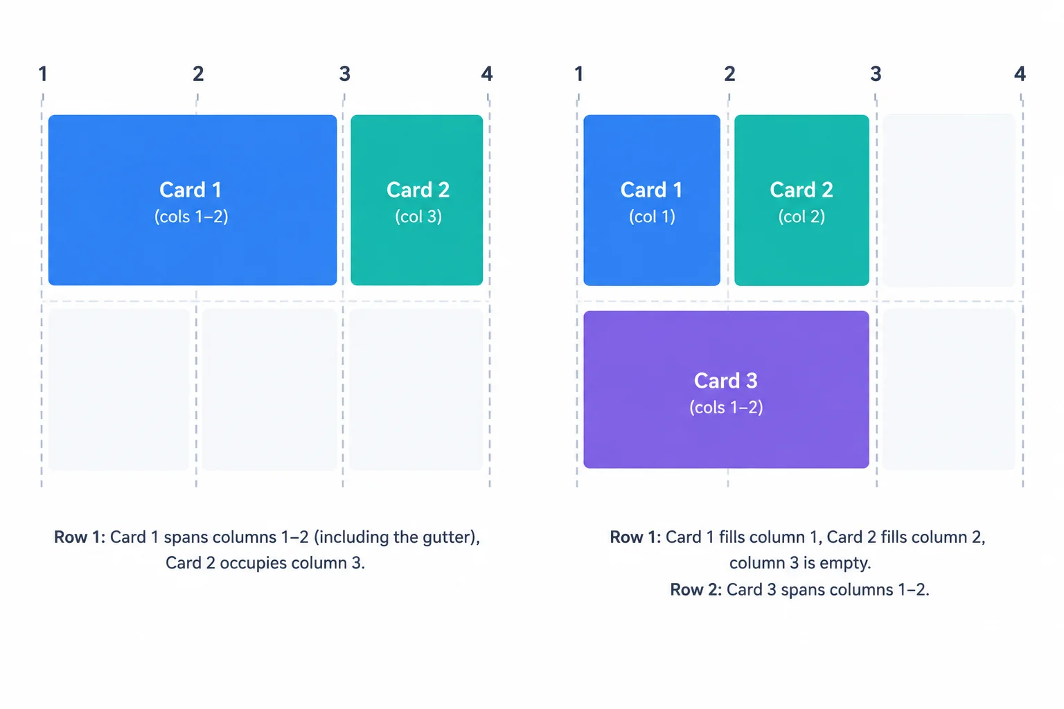 Two three-column diagrams show a card spanning the first two columns and a later spanning card moving to a new row when one cell remains.