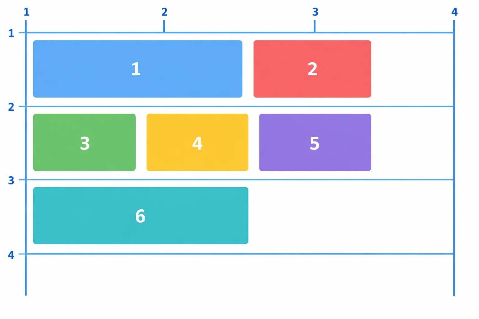 A three-column Grid diagram where card 1 spans the first two columns, including their intervening gutter; card 2 occupies the remaining cell in row one; cards 3 through 5 fill row two; and cards 6 and 7 begin row three.
