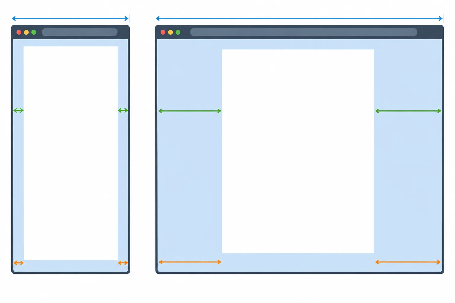 A narrow viewport shows a centered container taking most of the width. A wide viewport shows the centered container at a fixed cap with larger empty margins on both sides.