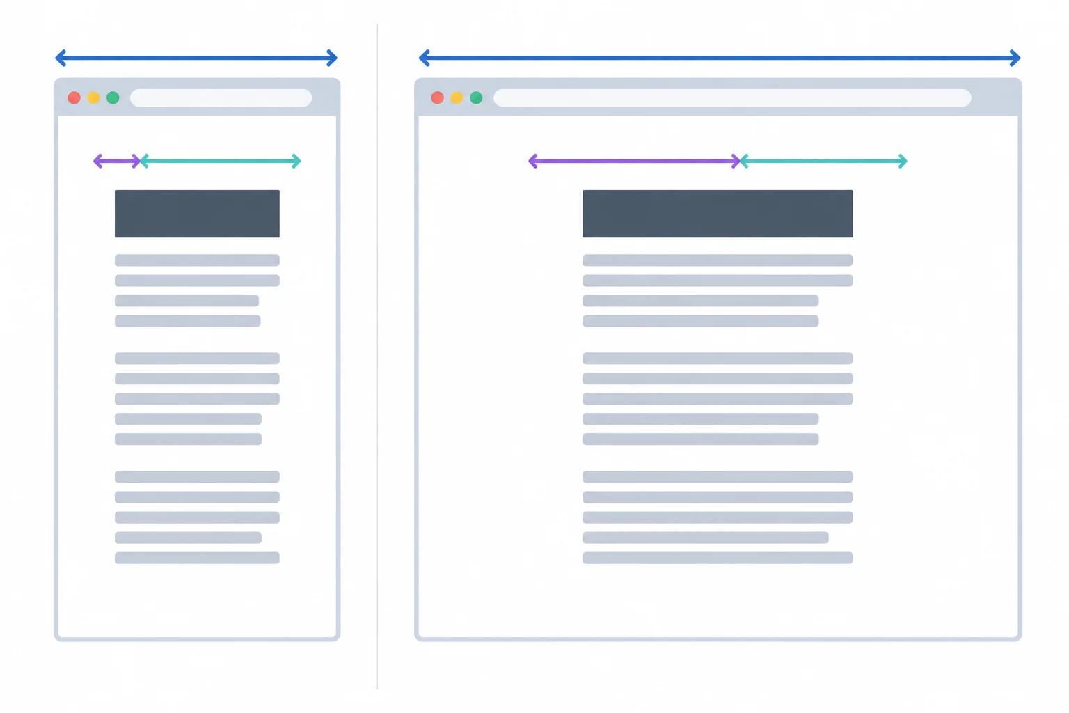 A narrow and wide browser viewport each contain an article column. The viewport-based contribution to the heading is smaller in the narrow viewport and larger in the wide viewport, while the rem-based contribution remains the same.