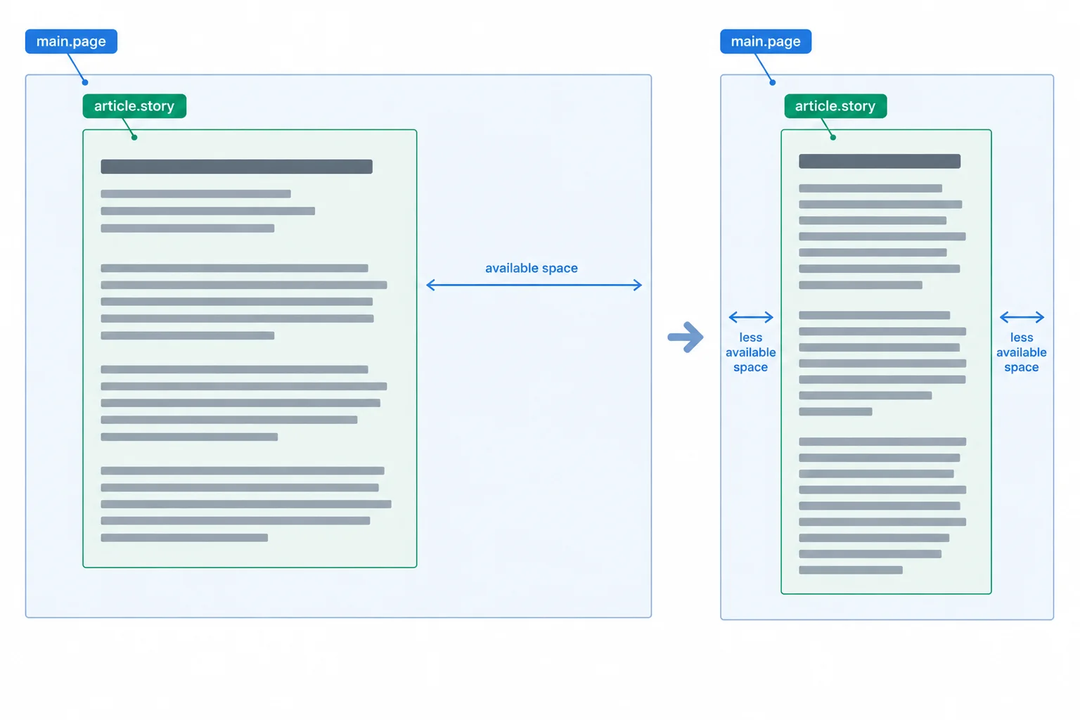 A comparison showing article.story capped at a readable width in a wide main.page and narrowing normally inside a smaller main.page.