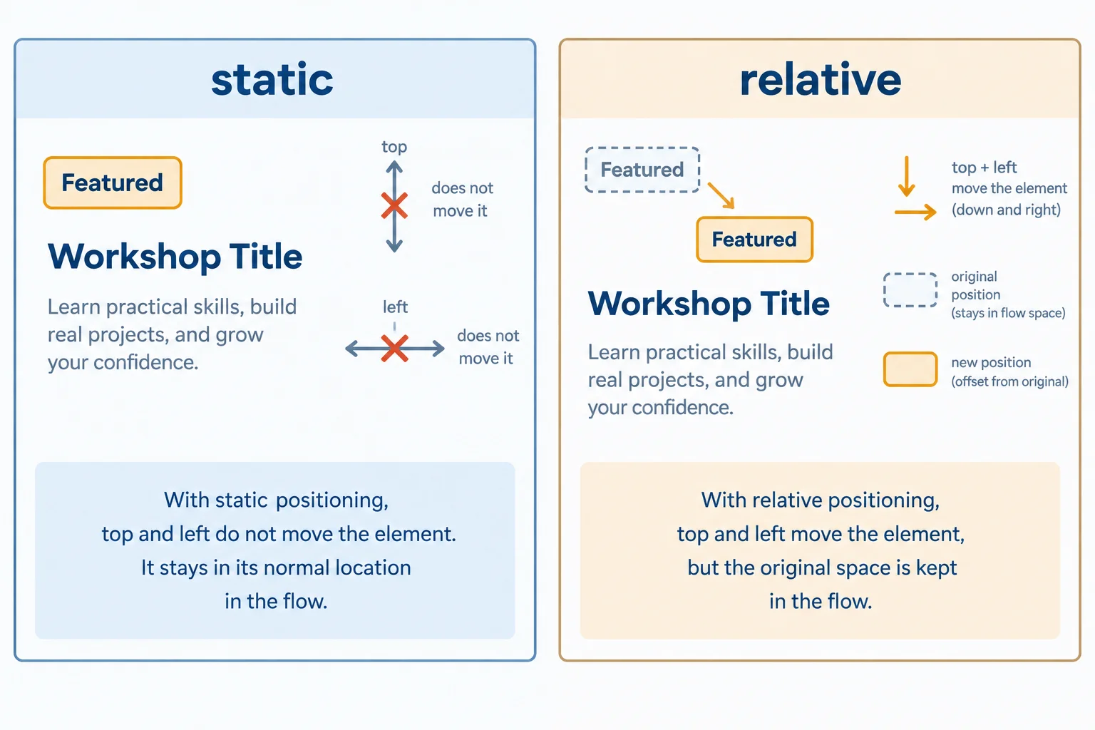 A two-panel diagram compares a static badge that remains in place with a relative badge shifted down and right while a dashed outline marks its retained original space.