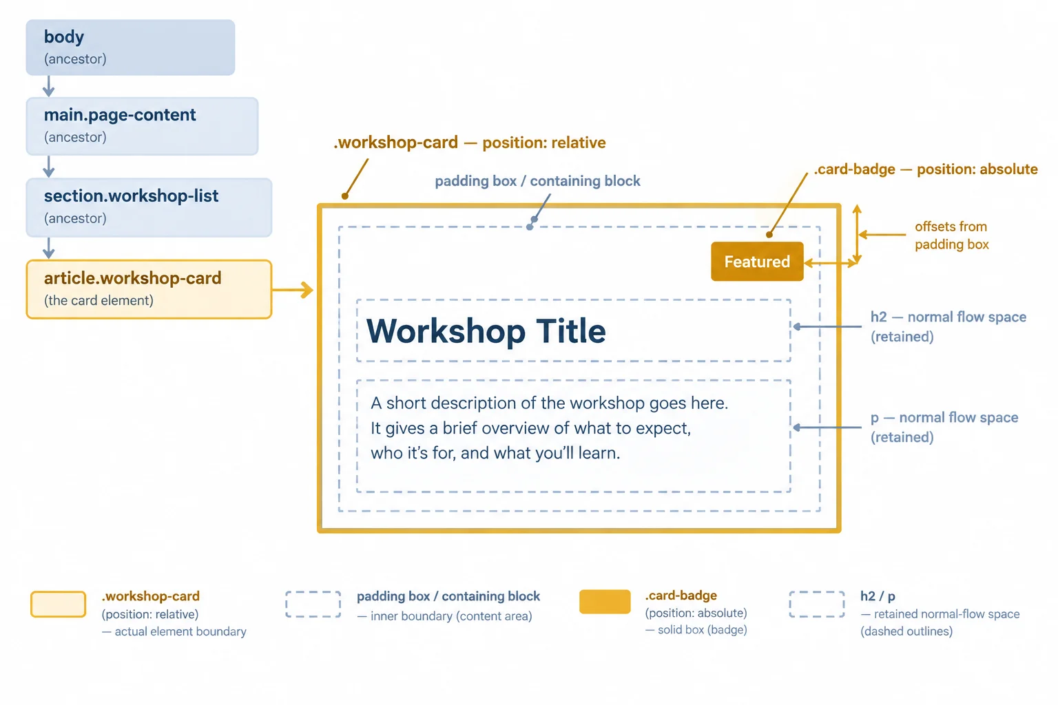 Diagram showing an absolutely positioned Featured badge anchored to the padding box of a relatively positioned workshop card, while the heading and paragraph retain normal-flow space.