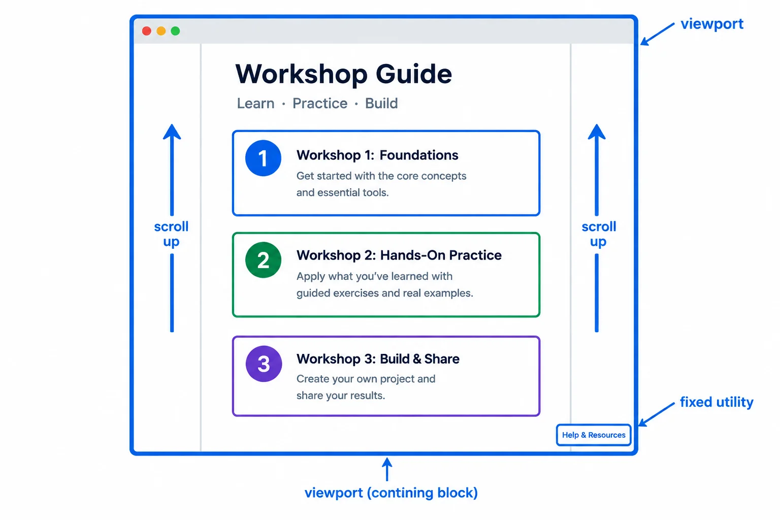 Diagram of workshop cards scrolling upward inside a viewport while a fixed utility remains at the viewport's bottom-right edge without retained flow space.