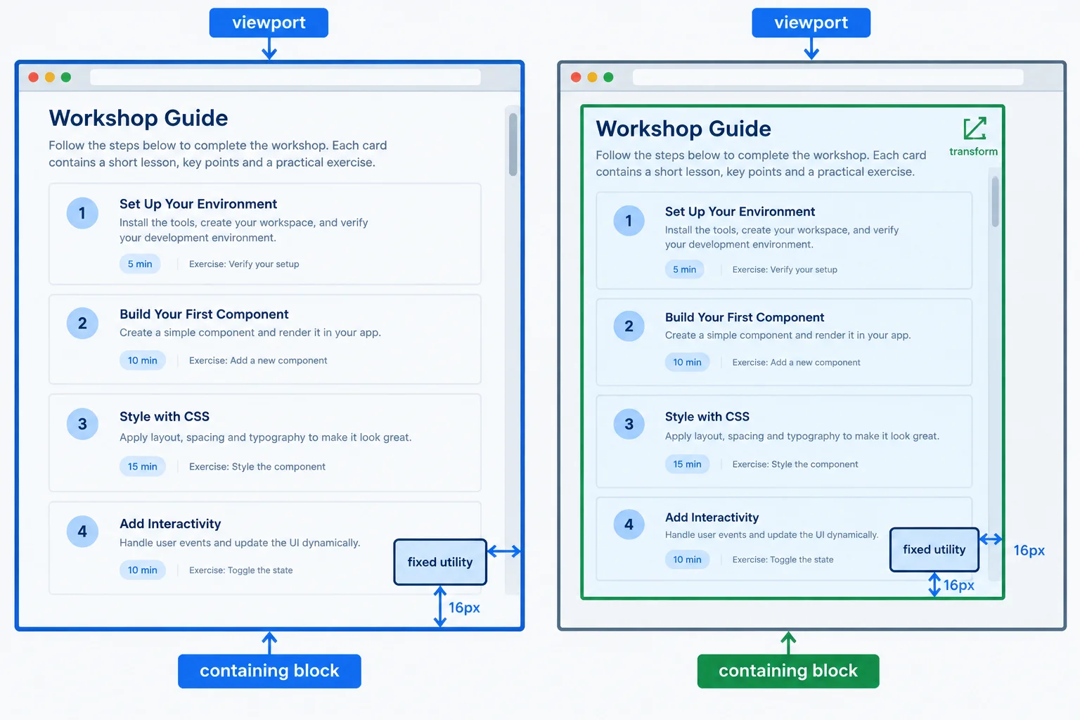 Side-by-side diagram showing a fixed utility offset from the viewport in one case and from transformed page content in the other case.