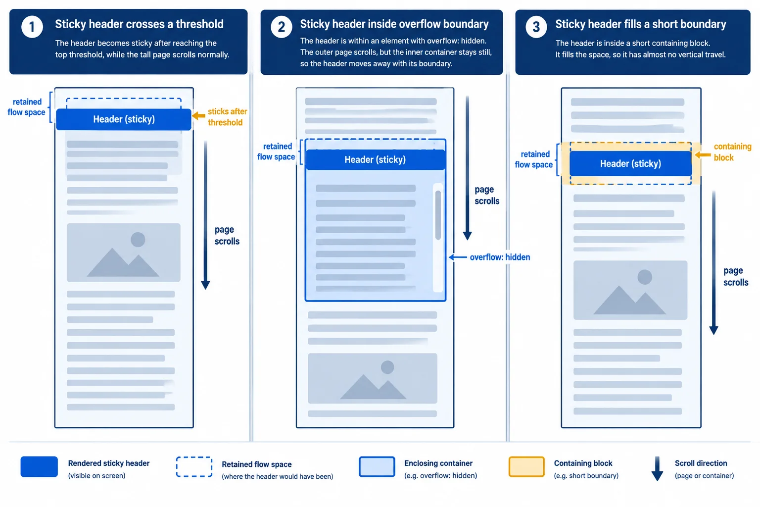 Three diagrams show normal sticky page scrolling, an overflow-hidden ancestor capturing the scroll container, and a short containing block allowing almost no sticky travel.