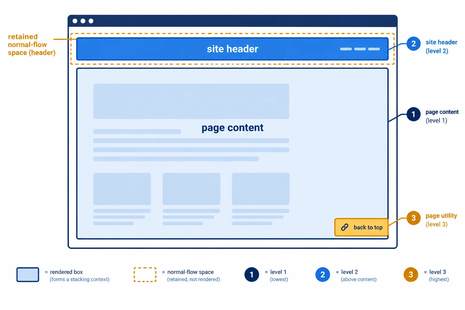 Diagram of page content at level 1, a sticky site header at level 2 with a dashed retained flow space, and a fixed page utility at level 3, each enclosed as a stacking context.