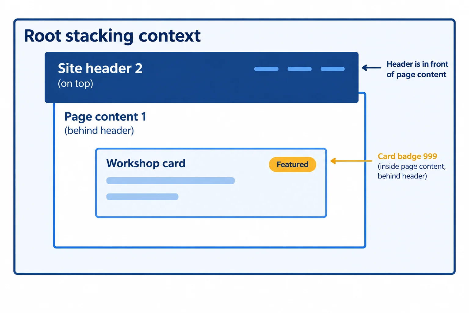 Diagram of a root stacking context where page content at level 1 contains a badge at level 999, while a sibling site header at level 2 remains in front.