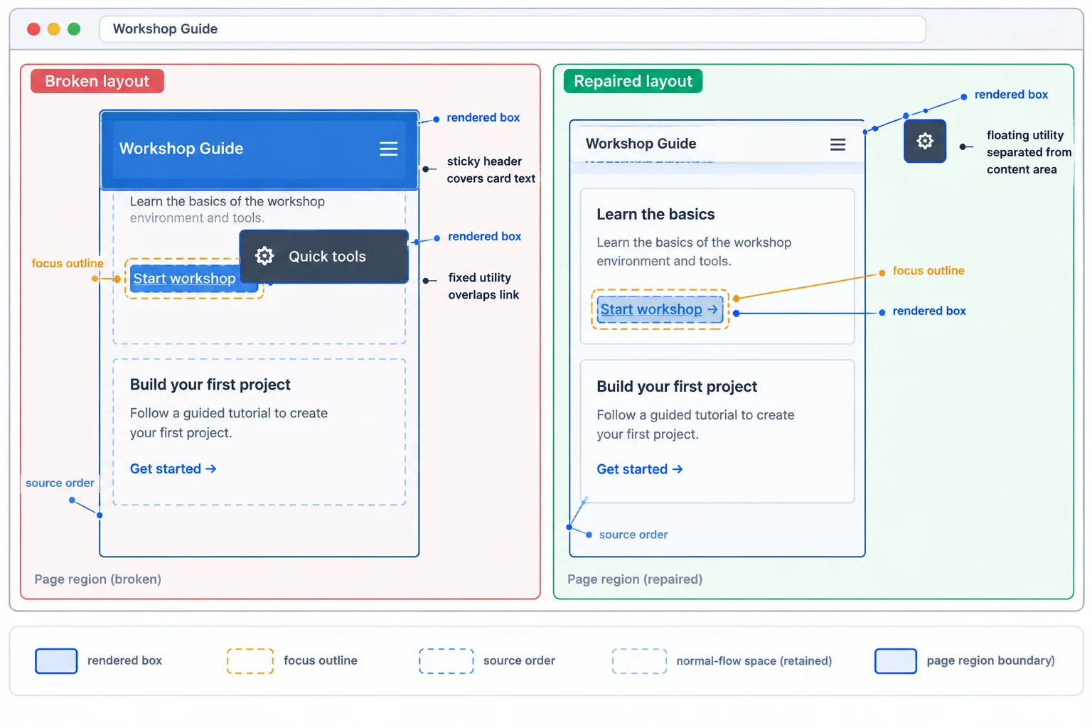 A comparison of broken positioned elements covering a focused link and repaired positioned elements leaving text and focus outlines clear.