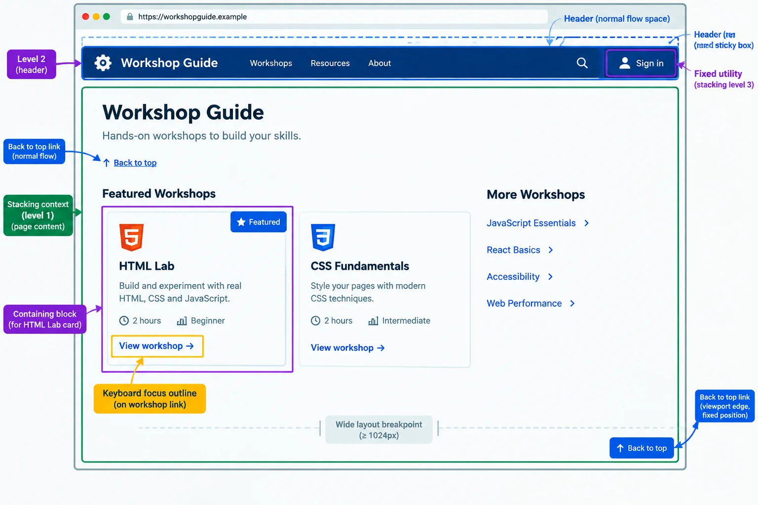 Diagram showing the Workshop Guide badge anchored to its card, local stacking-context levels, a sticky header retaining flow space, and a utility changing from normal flow to fixed placement.