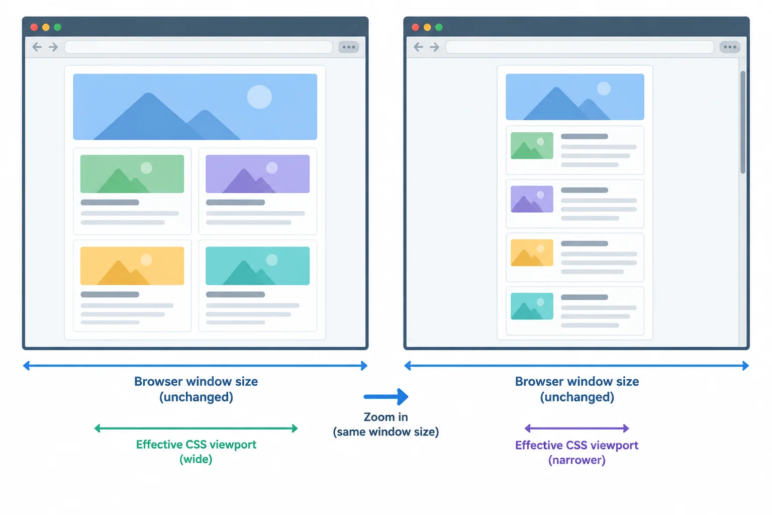 A wide two-column page at normal zoom compared with the same browser window at high zoom, where content has reflowed into one readable column with vertical scrolling only.
