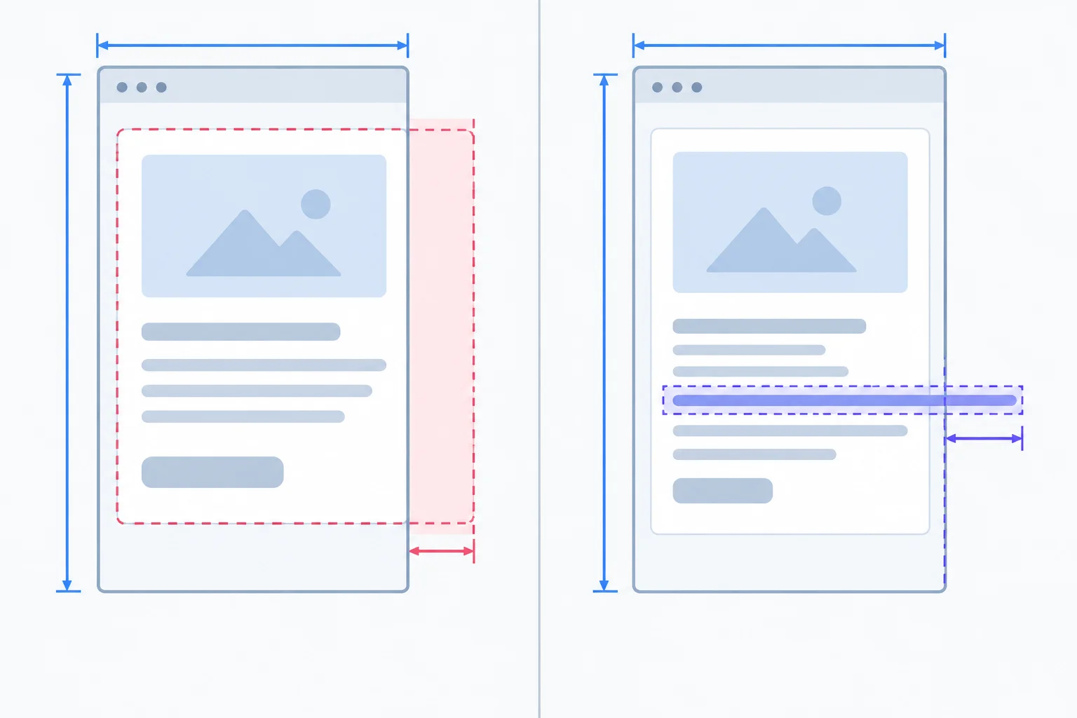 A comparison showing an oversized card crossing a narrow viewport boundary and a long unbroken text string overflowing from an otherwise fitting card.