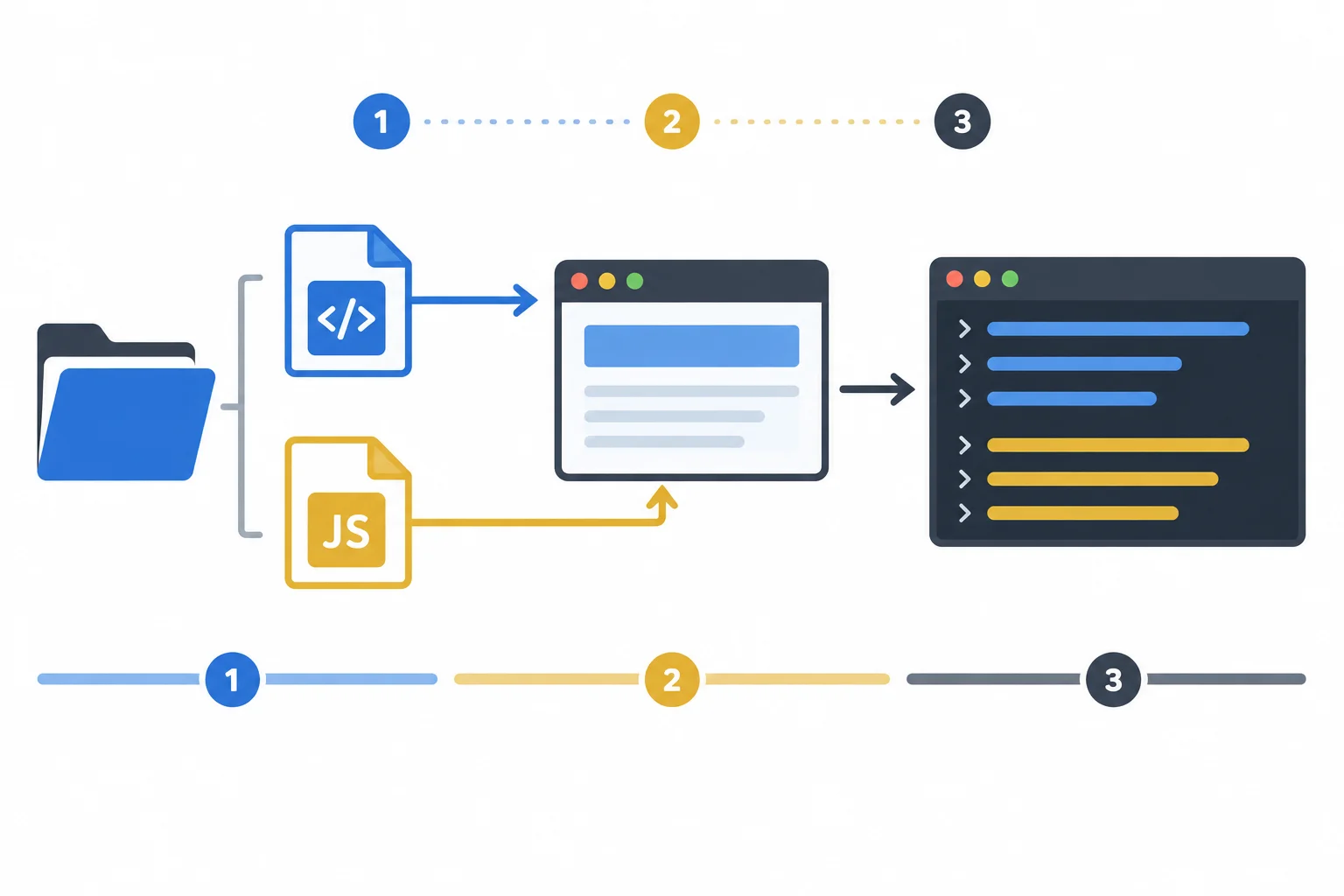 A flow diagram showing index.html and app.js in one local folder, the browser opening the HTML file and running the JavaScript file, then a message appearing in the Console.