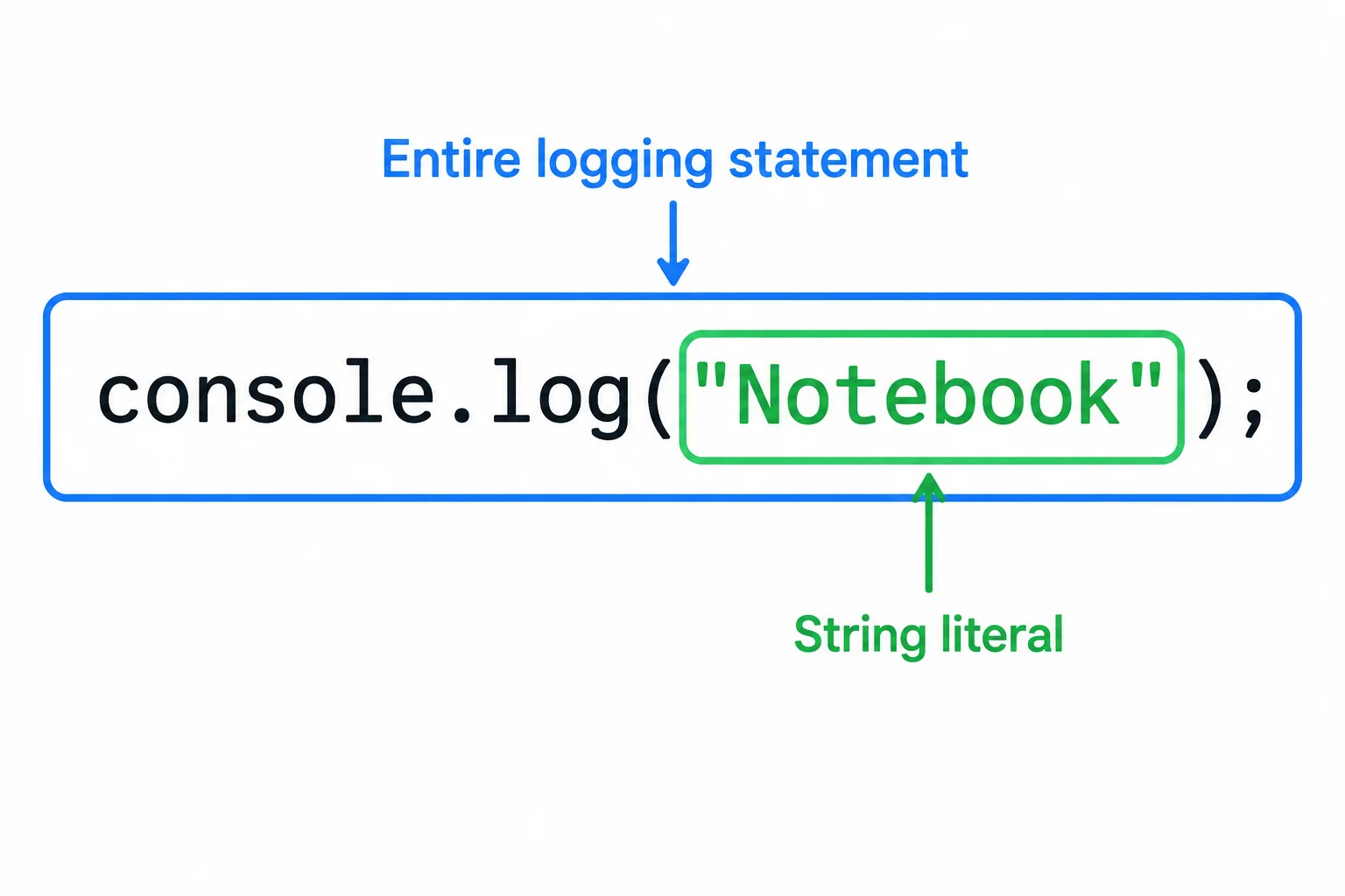 A diagram highlights the whole console.log line as a statement and the quoted Notebook value inside it as an expression.