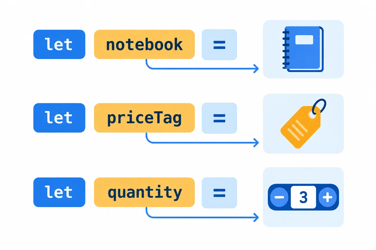 A diagram showing declaration parts connecting readable variable names to initial values for a notebook order.