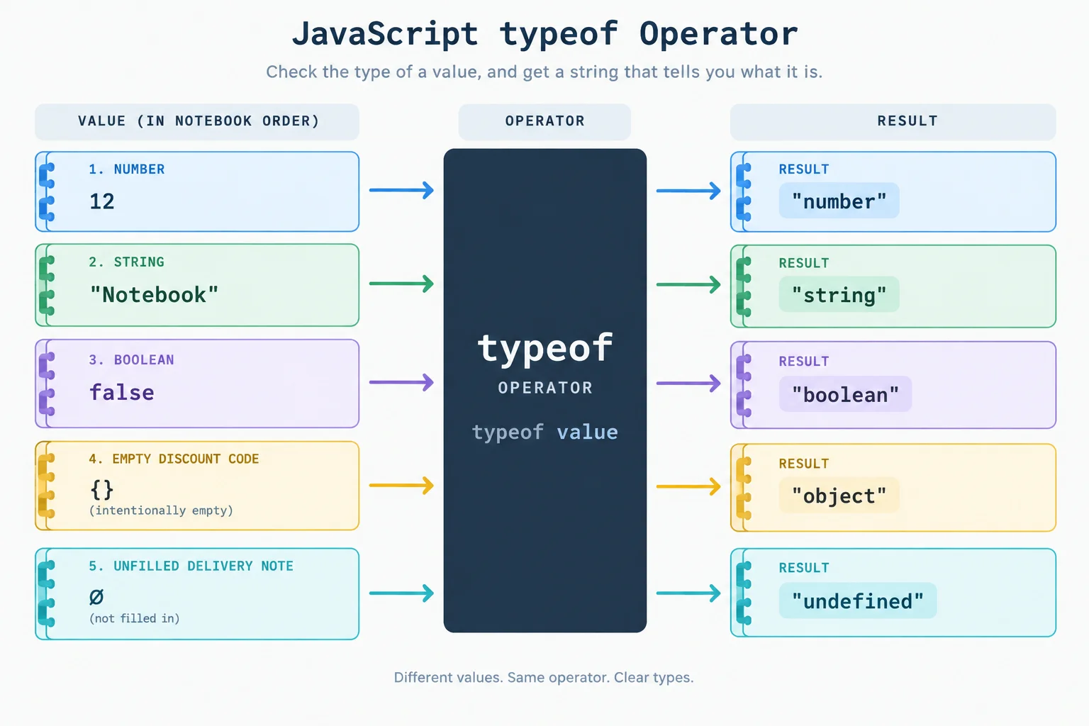 A flow diagram showing notebook-order values passing through typeof and producing the descriptive strings number, string, boolean, object, and undefined.