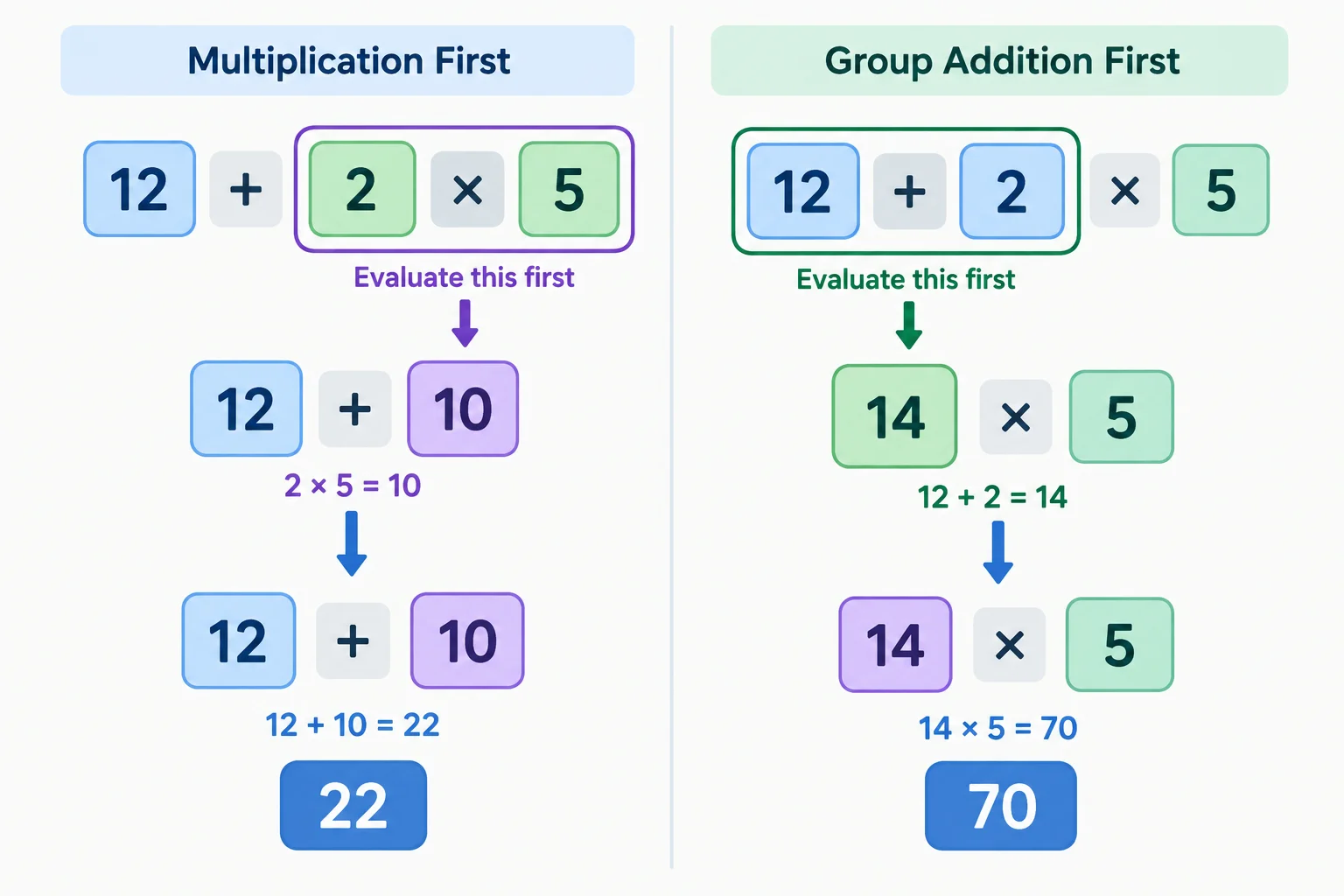 A comparison between evaluating multiplication before addition and evaluating a parenthesized addition before multiplication.