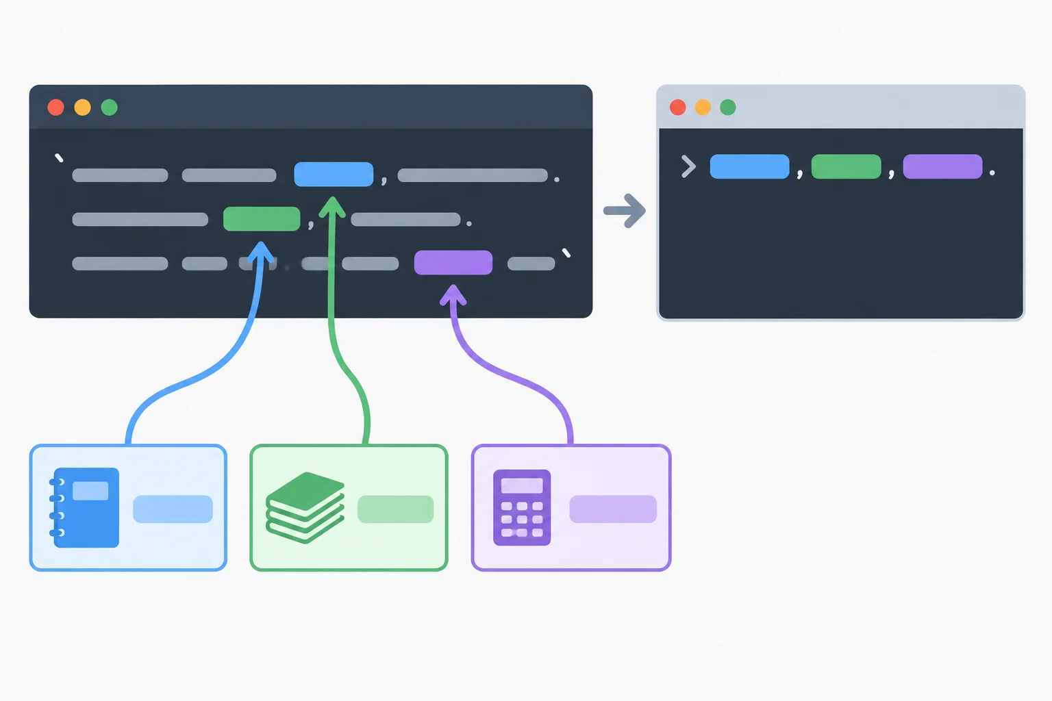 Diagram showing three values flowing into placeholder slots in a template literal and becoming one Console message.