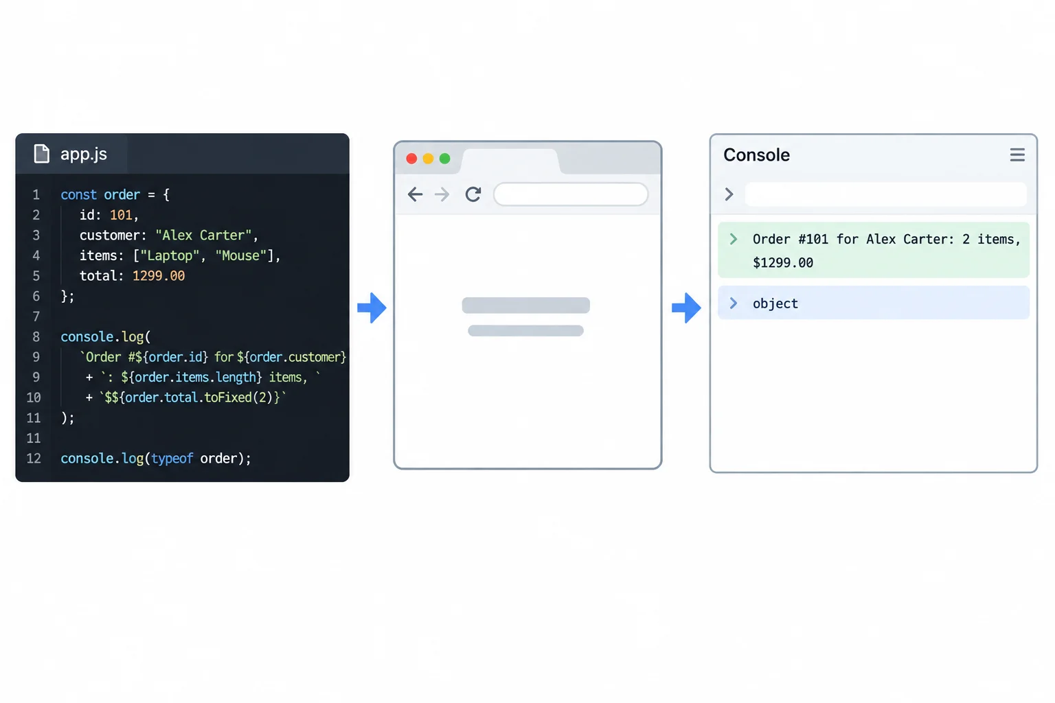 A diagram shows app.js running in a browser and producing a summary line followed by a type-description line in the Console.