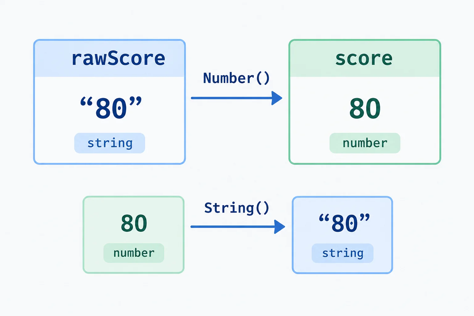 A diagram shows rawScore as the string "80", Number(rawScore) creating score as the number 80, and String(80) creating the string "80".