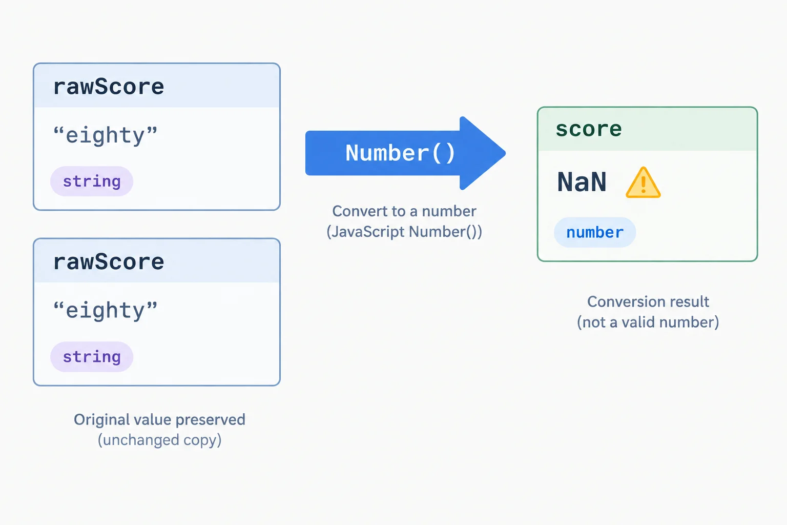 A flow diagram showing the string rawScore value "eighty" converted with Number() into score with the special numeric value NaN, while the original string remains unchanged.