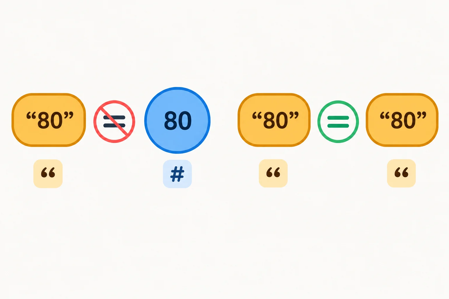 A diagram contrasts a quoted numeric string with a number, then shows two matching quoted numeric strings.