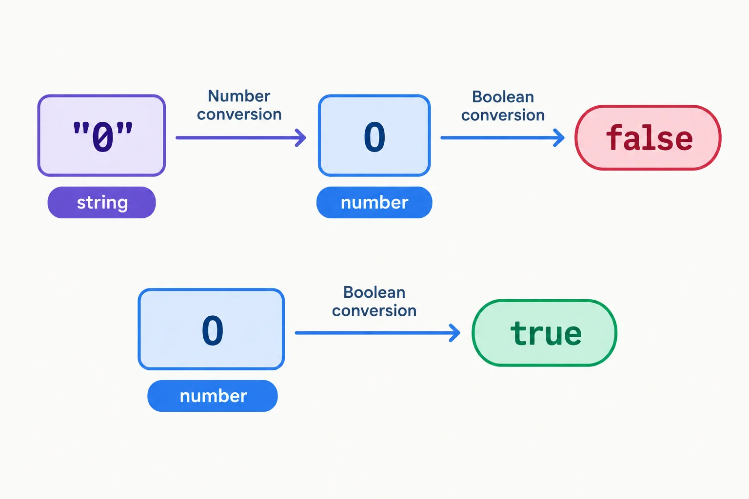 A diagram showing that the string "0" converts to the number 0, while Boolean conversion produces true for the string and false for the number.