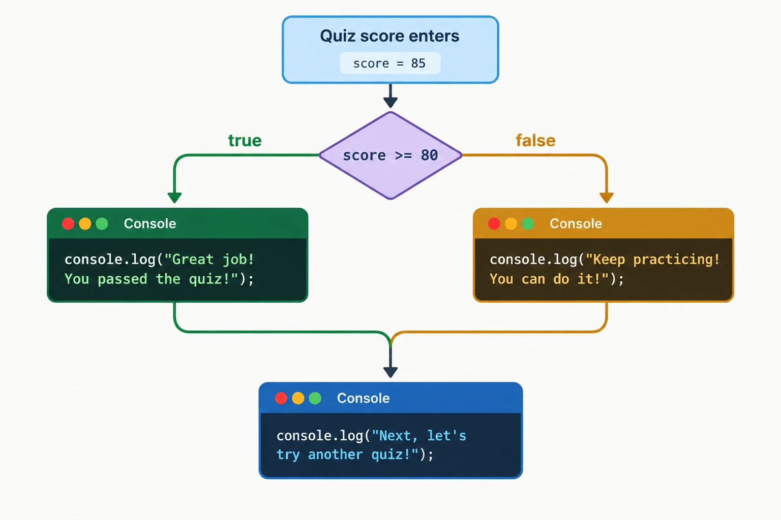 A decision diagram where the condition score greater than or equal to 80 sends execution through either a true branch or a false branch before both paths continue to one final statement.