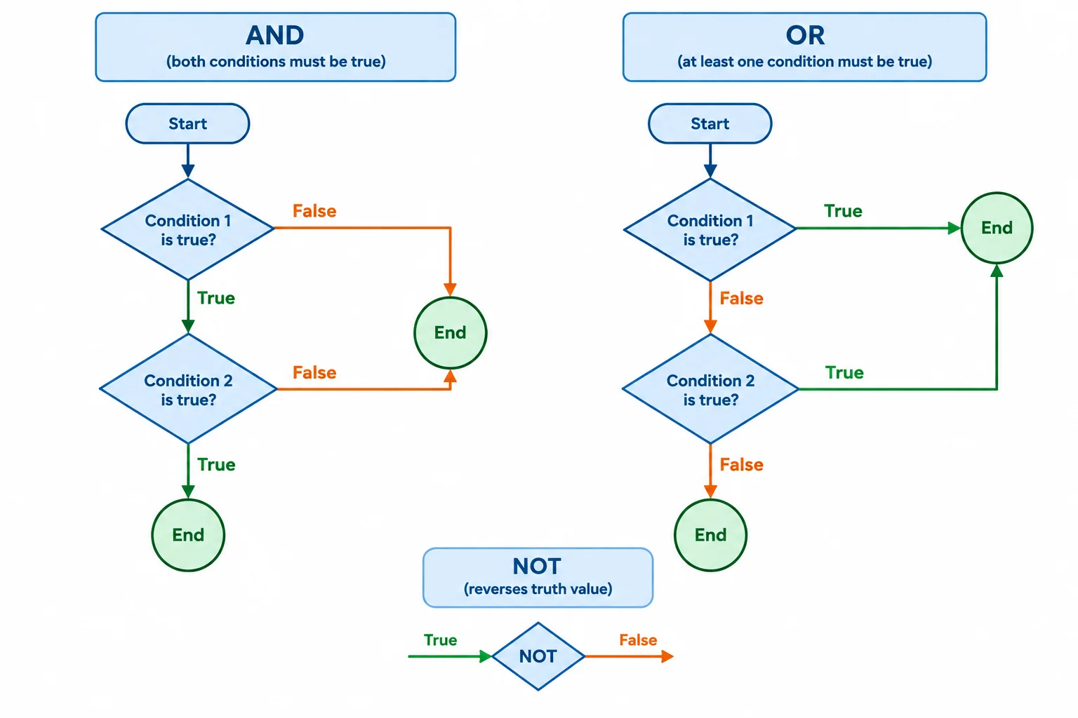 A diagram showing that AND continues after a true left condition, while OR continues after a false left condition; each decision exit is labeled true or false.